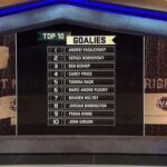 Top 10 des gardiens, présenté par @nhlnetwork.

Pensées? Des questions? Des préoccupations? ...