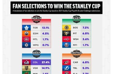 Meilleur choix pour gagner la #StanleyCup dans le #NHLBracket Challenge?  Le @coloradoav ...